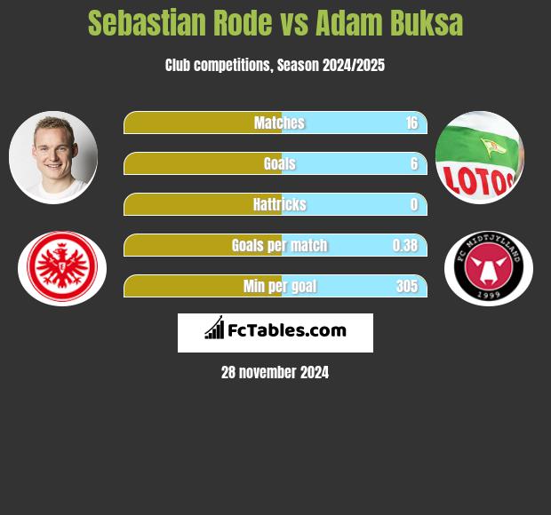 Sebastian Rode vs Adam Buksa h2h player stats