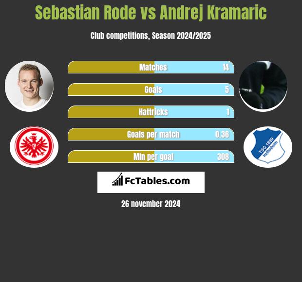 Sebastian Rode vs Andrej Kramaric h2h player stats