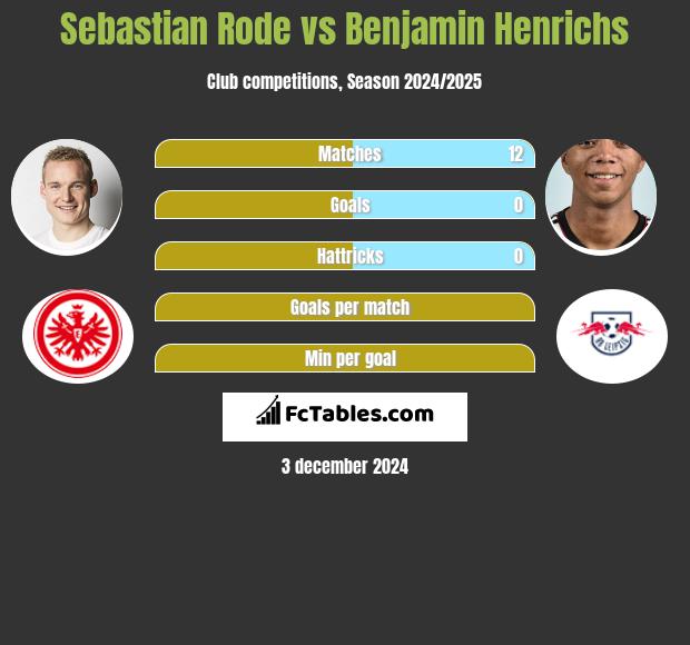 Sebastian Rode vs Benjamin Henrichs h2h player stats