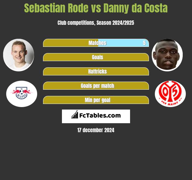 Sebastian Rode vs Danny da Costa h2h player stats