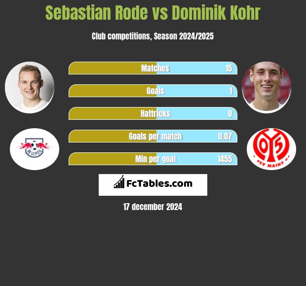 Sebastian Rode vs Dominik Kohr h2h player stats