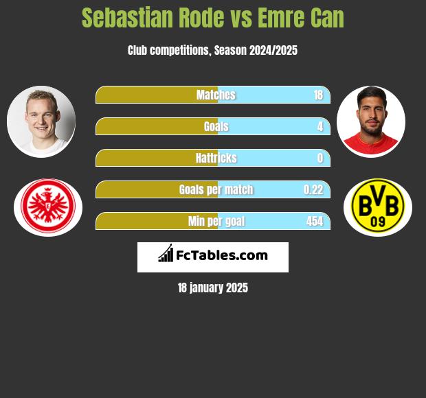 Sebastian Rode vs Emre Can h2h player stats