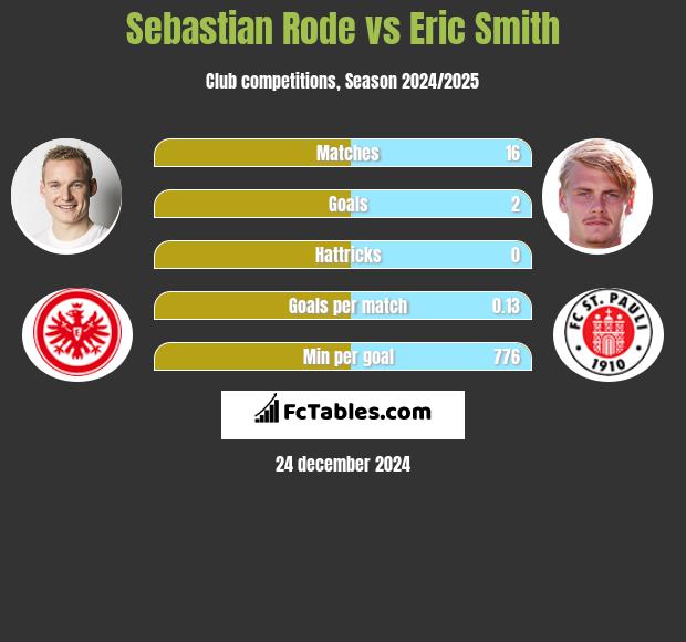 Sebastian Rode vs Eric Smith h2h player stats