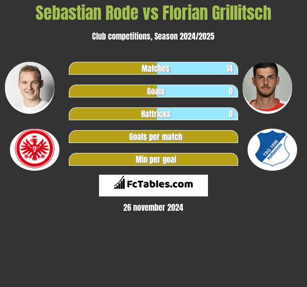 Sebastian Rode vs Florian Grillitsch h2h player stats