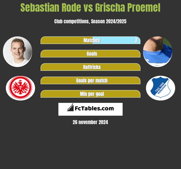 Sebastian Rode vs Grischa Proemel h2h player stats