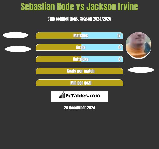 Sebastian Rode vs Jackson Irvine h2h player stats