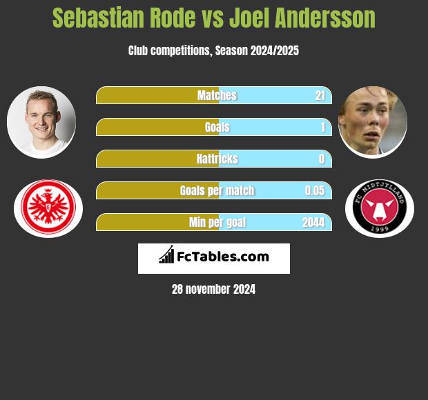 Sebastian Rode vs Joel Andersson h2h player stats