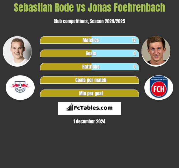 Sebastian Rode vs Jonas Foehrenbach h2h player stats