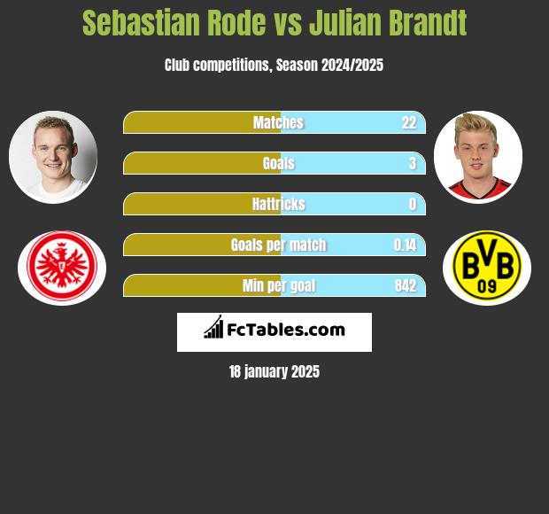 Sebastian Rode vs Julian Brandt h2h player stats