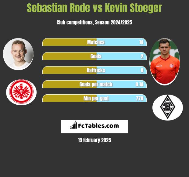 Sebastian Rode vs Kevin Stoeger h2h player stats