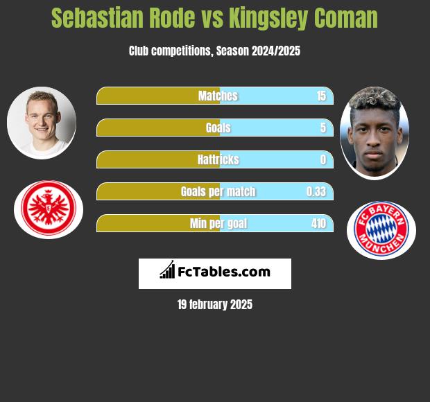 Sebastian Rode vs Kingsley Coman h2h player stats