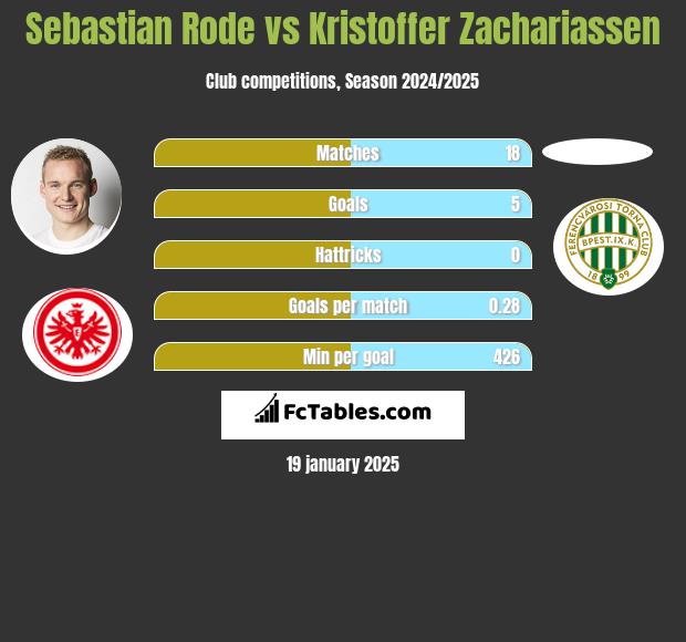 Sebastian Rode vs Kristoffer Zachariassen h2h player stats