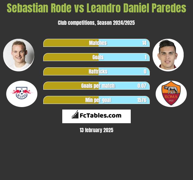 Sebastian Rode vs Leandro Daniel Paredes h2h player stats