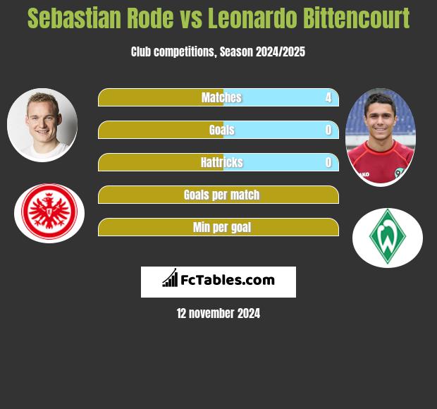 Sebastian Rode vs Leonardo Bittencourt h2h player stats