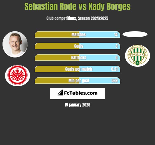 Sebastian Rode vs Kady Borges h2h player stats