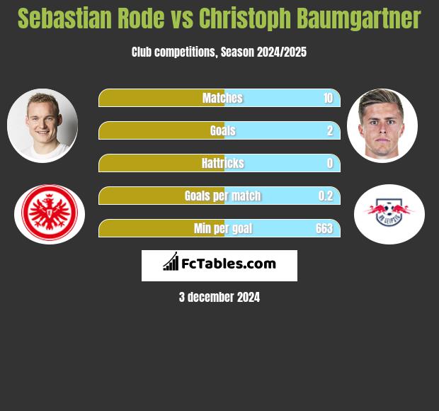 Sebastian Rode vs Christoph Baumgartner h2h player stats