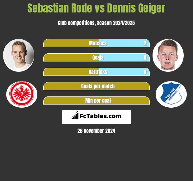 Sebastian Rode vs Dennis Geiger h2h player stats