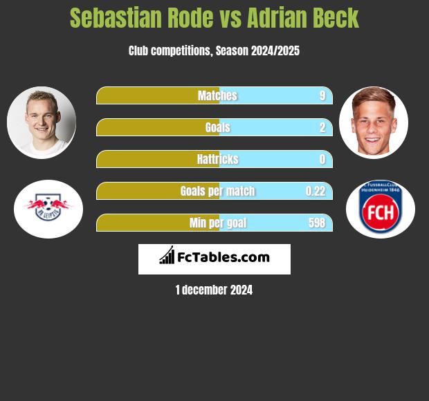 Sebastian Rode vs Adrian Beck h2h player stats