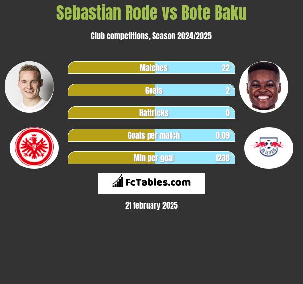 Sebastian Rode vs Bote Baku h2h player stats