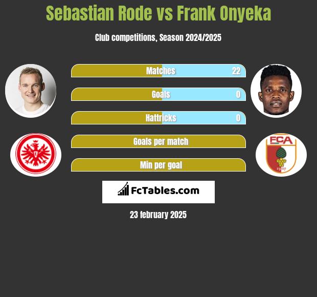 Sebastian Rode vs Frank Onyeka h2h player stats