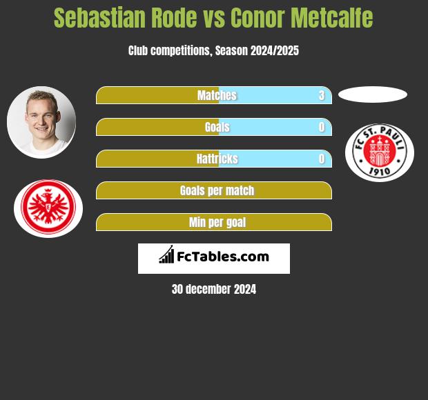 Sebastian Rode vs Conor Metcalfe h2h player stats