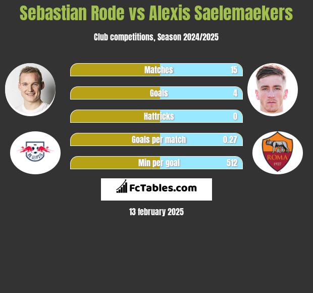 Sebastian Rode vs Alexis Saelemaekers h2h player stats