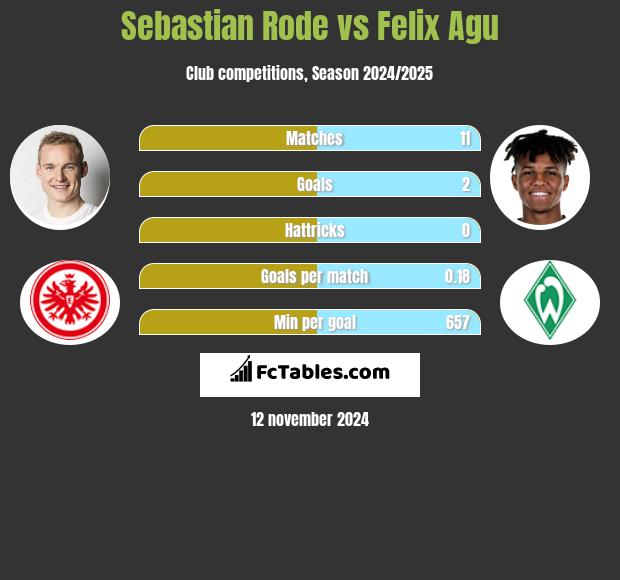 Sebastian Rode vs Felix Agu h2h player stats