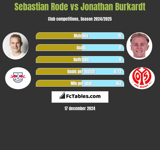 Sebastian Rode vs Jonathan Burkardt h2h player stats