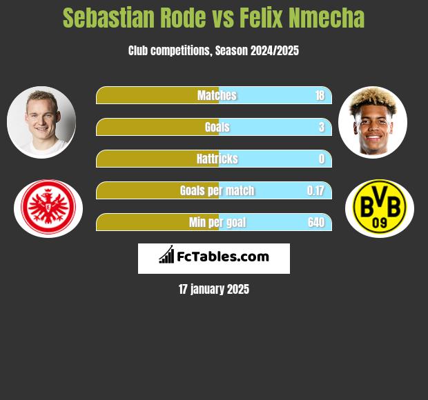 Sebastian Rode vs Felix Nmecha h2h player stats