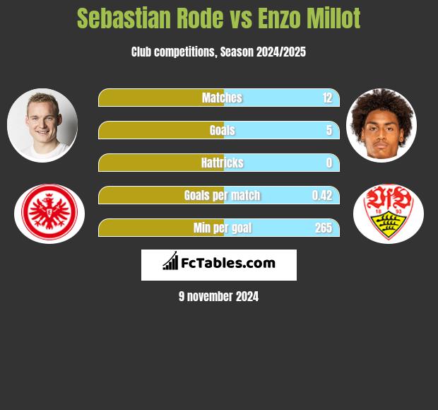 Sebastian Rode vs Enzo Millot h2h player stats