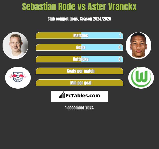 Sebastian Rode vs Aster Vranckx h2h player stats