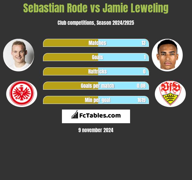 Sebastian Rode vs Jamie Leweling h2h player stats