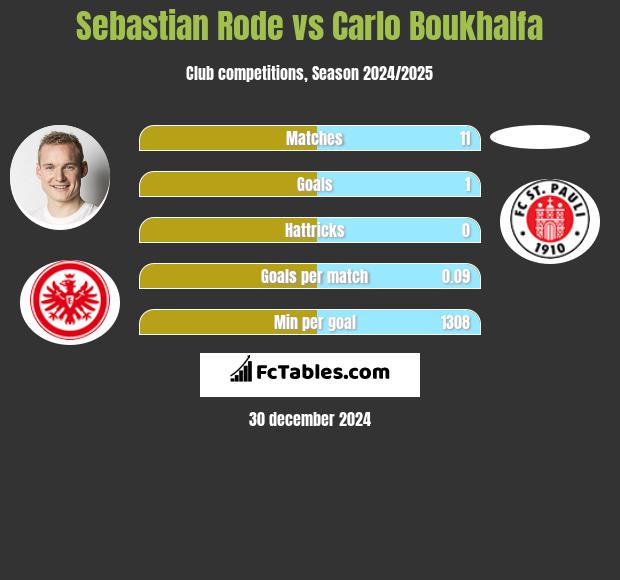 Sebastian Rode vs Carlo Boukhalfa h2h player stats