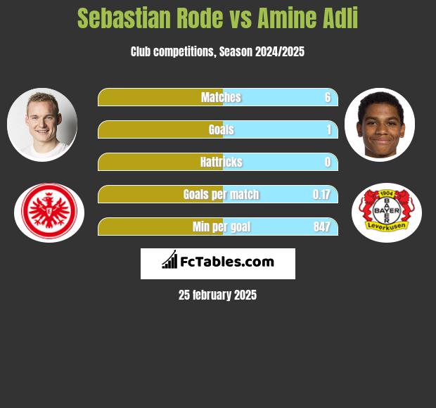 Sebastian Rode vs Amine Adli h2h player stats