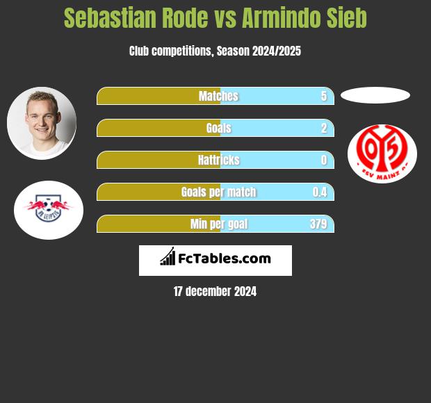 Sebastian Rode vs Armindo Sieb h2h player stats