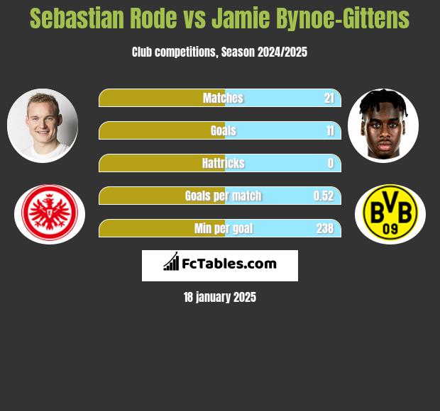 Sebastian Rode vs Jamie Bynoe-Gittens h2h player stats