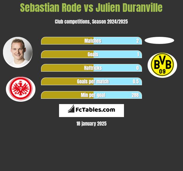 Sebastian Rode vs Julien Duranville h2h player stats