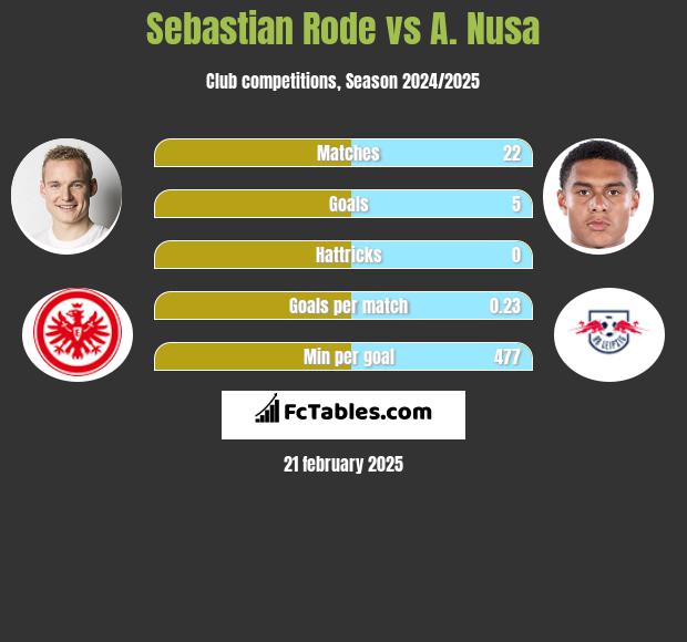 Sebastian Rode vs A. Nusa h2h player stats