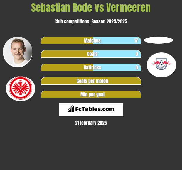 Sebastian Rode vs Vermeeren h2h player stats