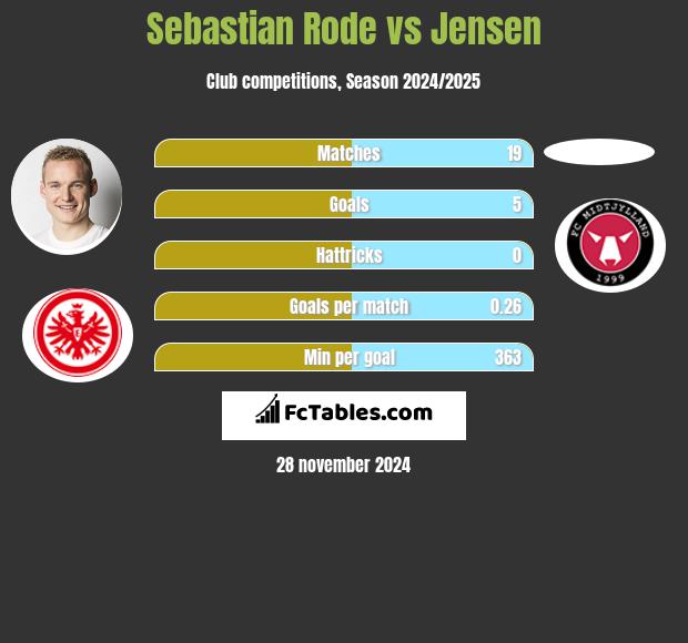 Sebastian Rode vs Jensen h2h player stats