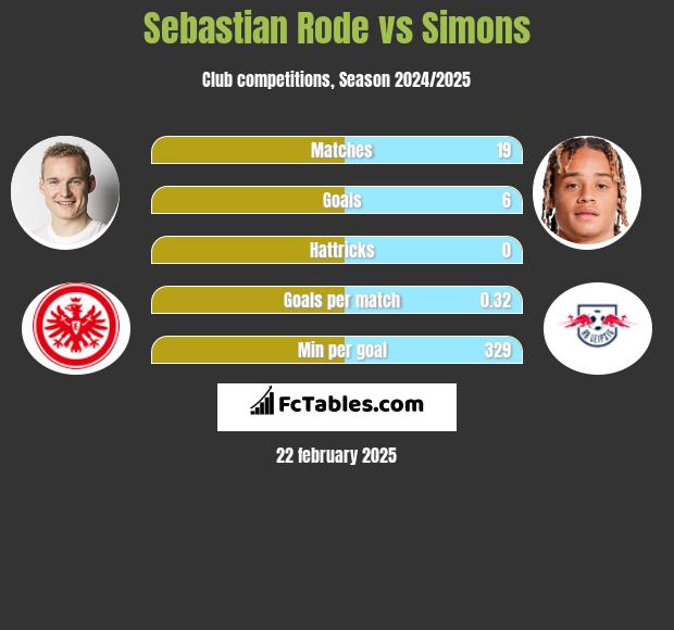 Sebastian Rode vs Simons h2h player stats