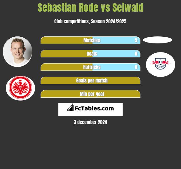 Sebastian Rode vs Seiwald h2h player stats