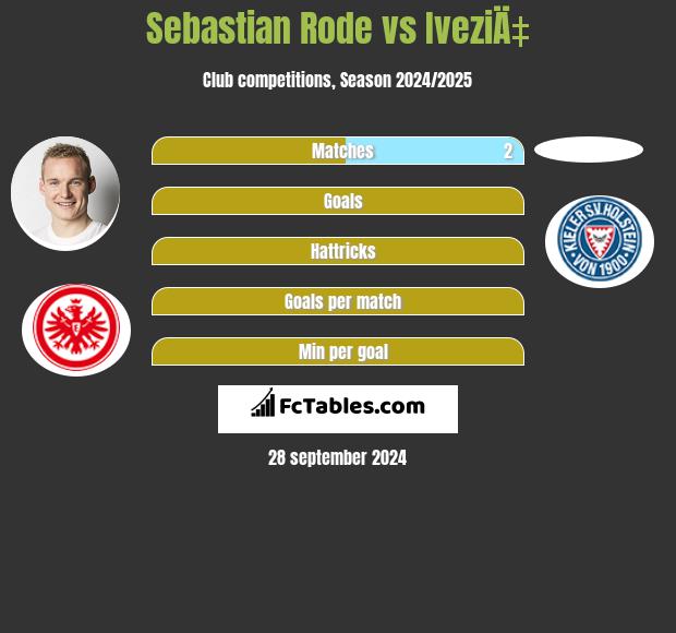 Sebastian Rode vs IveziÄ‡ h2h player stats