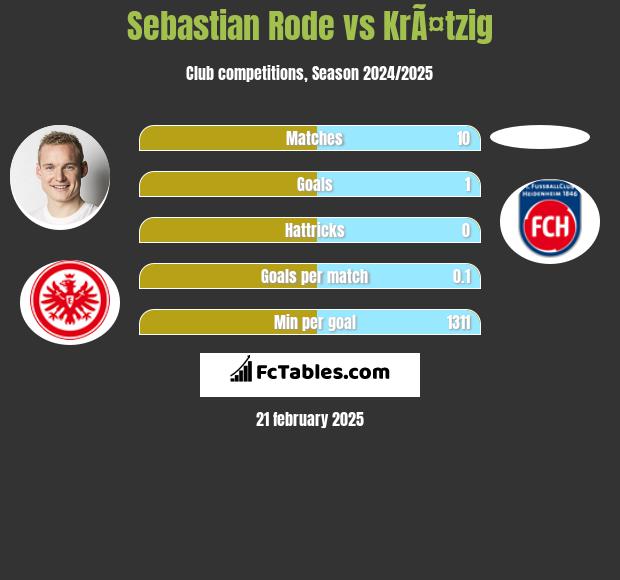 Sebastian Rode vs KrÃ¤tzig h2h player stats