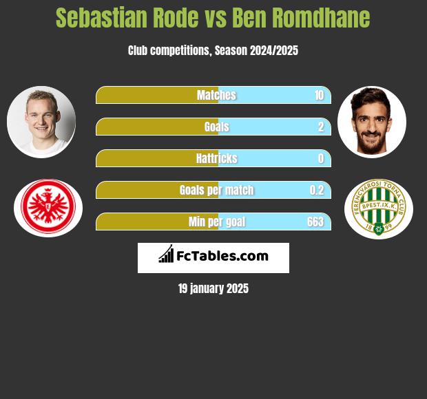 Sebastian Rode vs Ben Romdhane h2h player stats