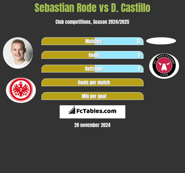 Sebastian Rode vs D. Castillo h2h player stats