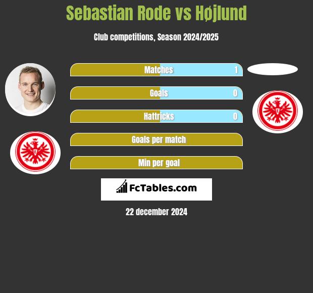 Sebastian Rode vs Højlund h2h player stats