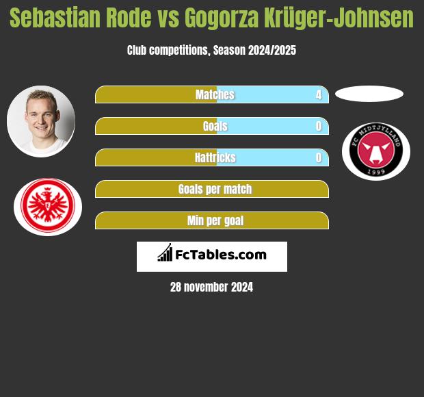 Sebastian Rode vs Gogorza Krüger-Johnsen h2h player stats