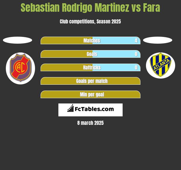 Sebastian Rodrigo Martinez vs Fara h2h player stats