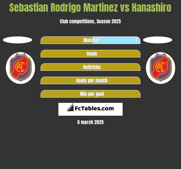 Sebastian Rodrigo Martinez vs Hanashiro h2h player stats